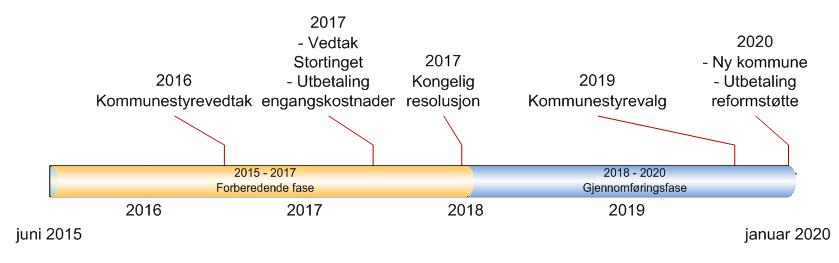 Figuren viser pilepæler på veien til en ny kommune, delt inn i den forberedende fasen fra 2015 til 2017 og gjennomføringsfasen i 2018 til 2020.