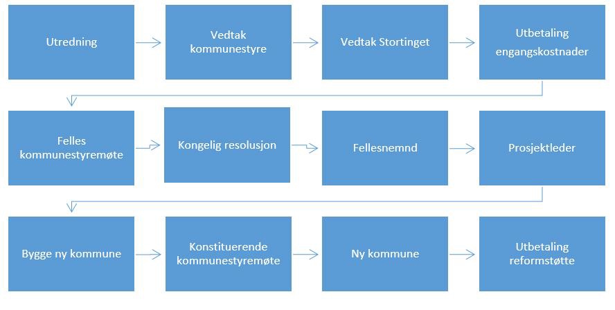 Bokser med alle milepælene: utredning, vedtak kommunestyre, vedtak Stortinget, utbetaling
engangskostnader, felles kommunestyremøte, kongelig resolusjon, fellesnemnd, prosjektleder, bygge ny kommune, konstituerende kommunestyremøte, ny kommune, utbetaling reformstøtte
