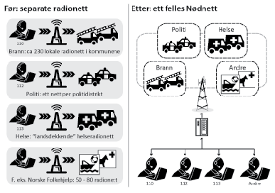 Figur 3.3 Overgang fra mange separate radionett til ett felles Nødnett