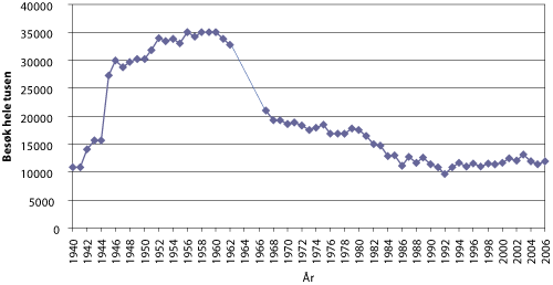 Figur 3.1 Besøksutvikling på kino 1940–2006. Utviklingen 1962–1967 er estimert, da besøkstall ikke er tilgjengelig for disse årene