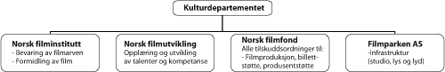 Figur 5.1 Organisering av virksomhetene på filmområdet fra 2001