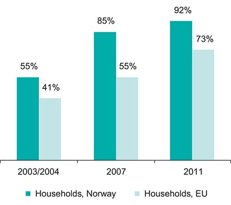 Figure 2.2 Internet access in households. EU and Norway
