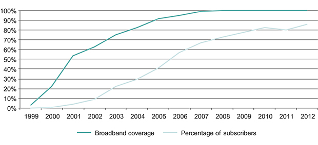 Figure 3.1 Proportion of households with basic broadband