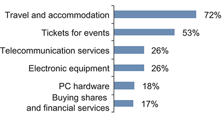Figure 4.3 Types of goods and services bought by Norwegians online in 2011
