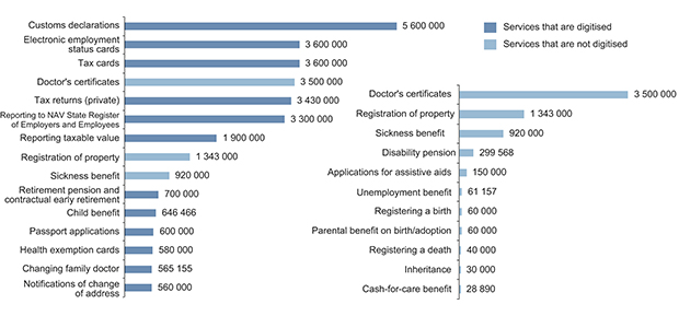 Figure 8.1 The 15 public sector services with greatest annual volumes (except health and care services) and the 11 largest services that are not yet digitised
