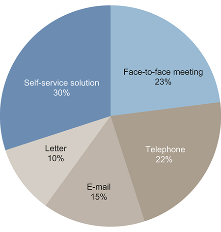 Figure 8.2 Contact with the public sector, by channel of communication
