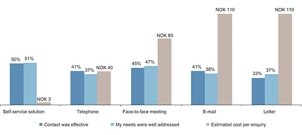 Figure 8.3 Citizens’ assessments of contact with the public sector in different channels.

