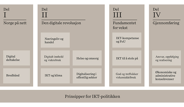 Figur 1.1 Oppbygningen av Digital agenda for Norge