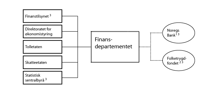Figur 1.1 Verksemder på Finansdepartementets område i 2017 
