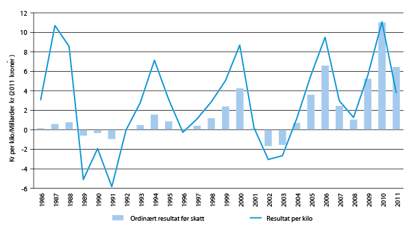 Figur 11.4 Lønnsomhet i matfiskoppdrett av laks og ørret. Samlet ordinært resultat for alle selskaper og resultat per kilo solgt fisk (2011-kroner).