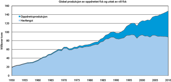 Figur 3.3 Global produksjon av oppdrettet fisk og uttak av vill fisk.