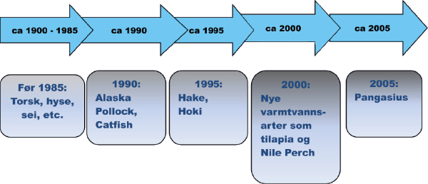 Figur 3.4 Introduksjon av nye arter i hvitfiskmarkedet.