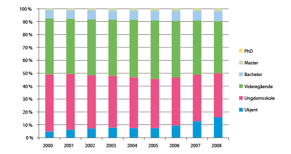 Figur 4.7 Utdanningsnivå i marin sektor per 2008.
