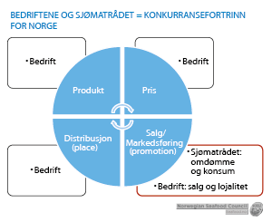Figur 9.7 Samarbeidsflater mellom bedriftene og Norges sjømatråd.