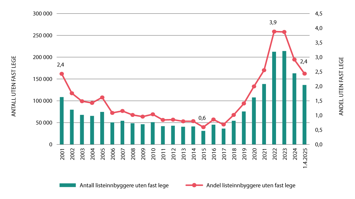 Figur 2.2 Figuren viser utviklingen i antall og andel av innbyggerne som står på en fastleges liste (per 1. desember hvert år samt 1. mars 2025), men hvor listen ikke betjenes av en fast lege. De aller fleste ivaretas imidlertid av vikarer eller andre leger i ...