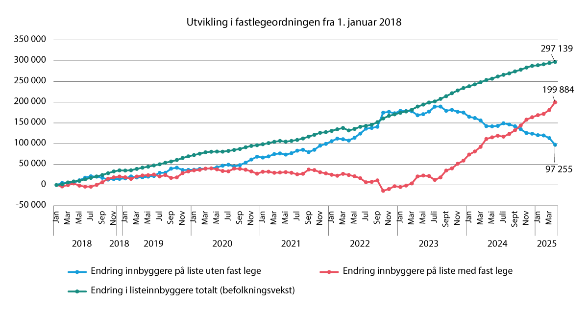 Figur 3.3  Figuren illustrerer utviklingen i fastlegeordningen fra 1. januar 2018 til 1. mars 2025 for hvor mange innbygere som står på liste uten fast lege, hvor mange innbyggere som har fått fastlege og totalt antall innbyggere tilknyttet fastlegeordningen. 