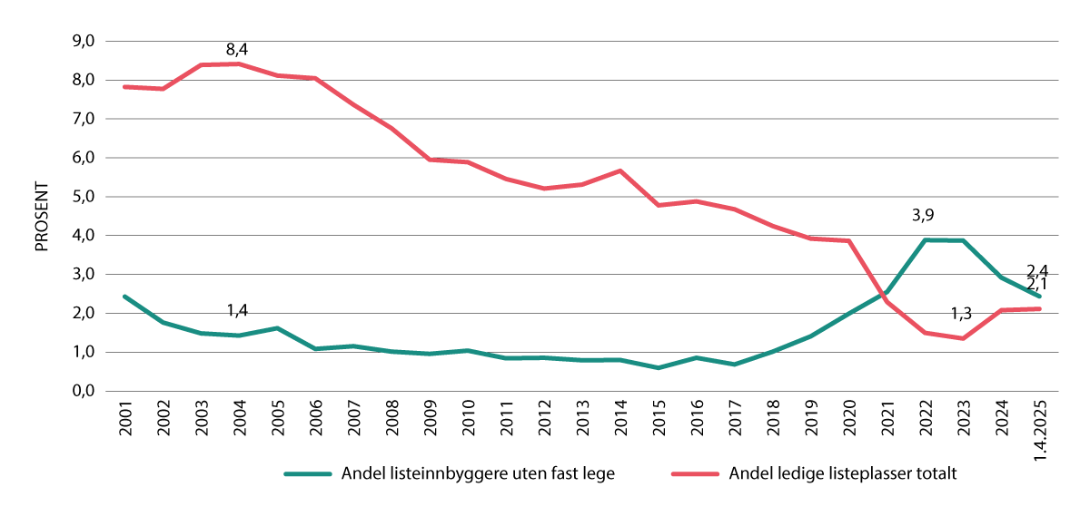 Figur 3.4  Figuren illustrerer det historiske forholdet mellom ledige plasser på fastlegers liste og andel innbyggere som står på en fastleges liste, men hvor listen ikke er betjent av en fast lege (betjenes i hovedsak av vikarer) 