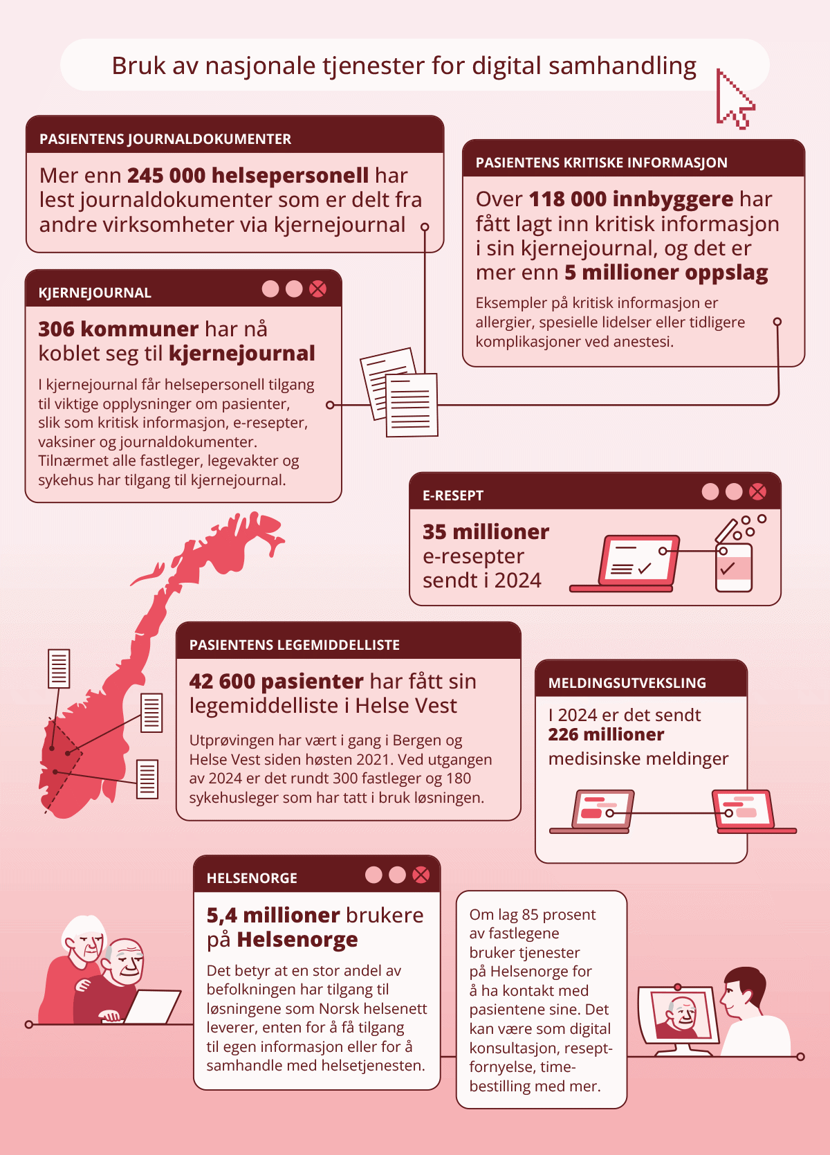 Figur 5.2 Bruk av nasjonale tjenester for digital samhandling