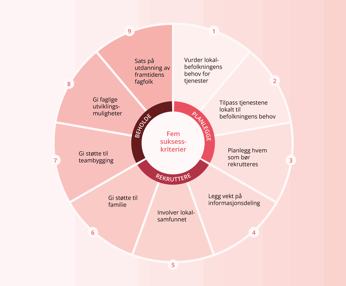 Figur 8.2 Planlegge, rekruttere og beholde personell