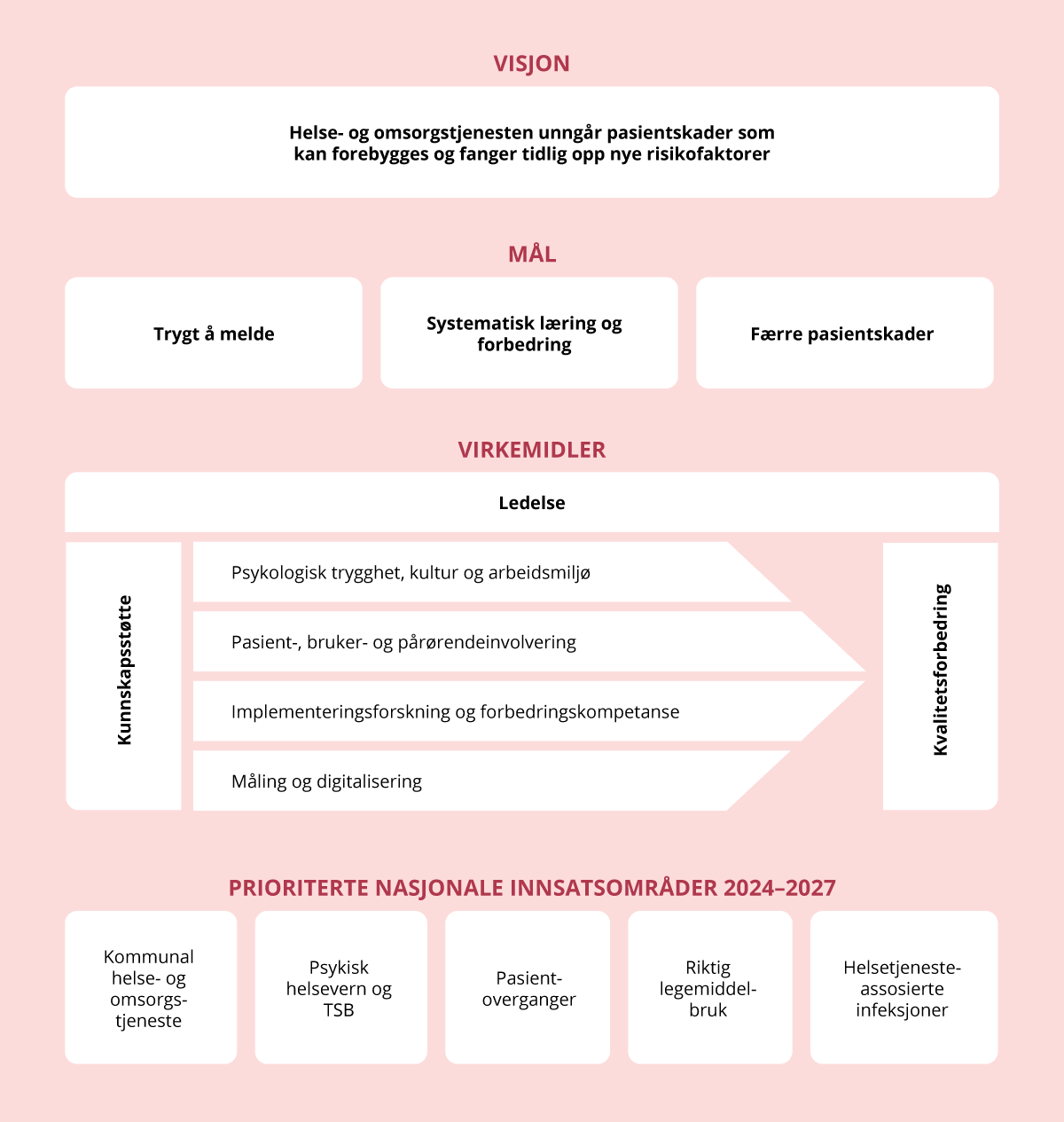 Figur 8.3 Nasjonalt faglig rammeverk for pasient- og brukersikkerhet