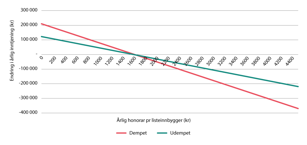 Figur 9.2 Endringer i gjennomsnittlig totalinntekt for ulike grupper av fastleger, ved en dempet og en udempet modell