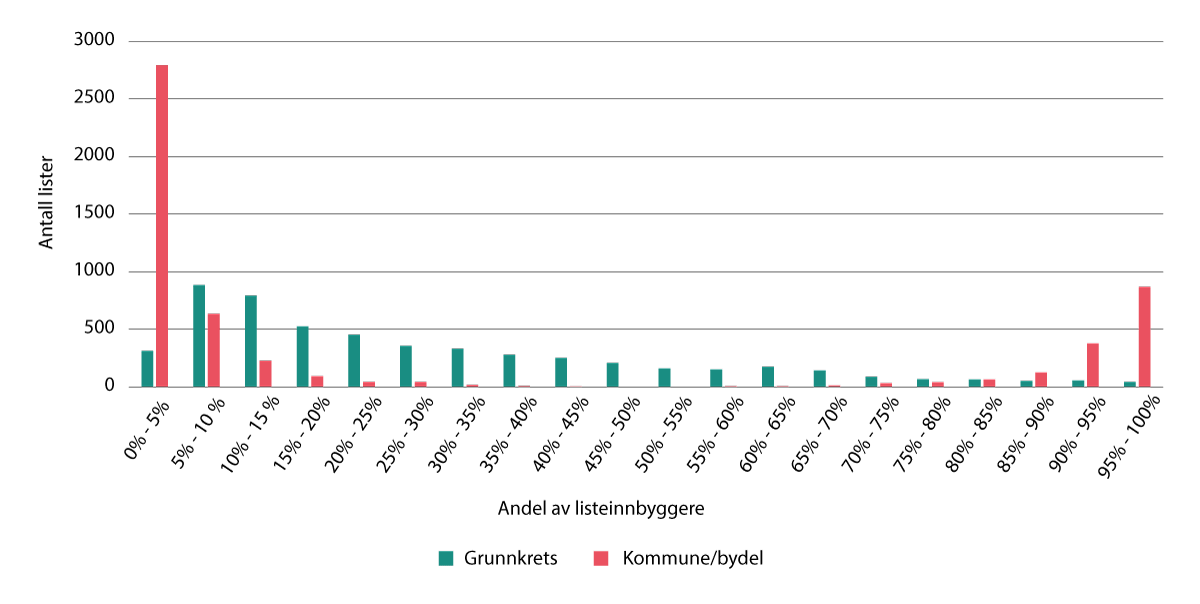 Figur 9.3 Antall lister fordelt på andel av listeinnbyggerne som utløser sosioøkonomitillegg