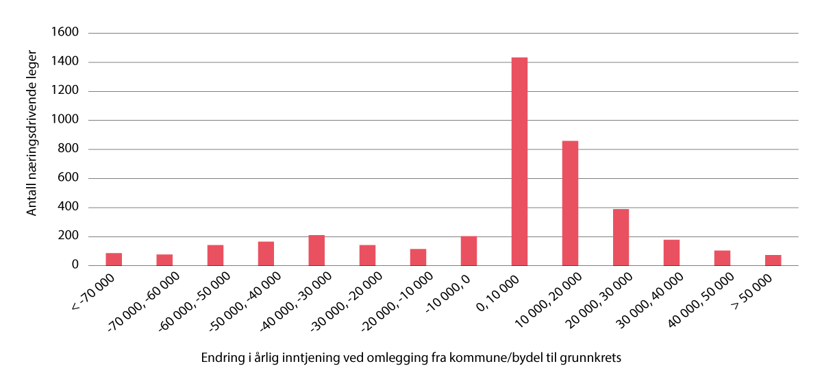 Figur 9.4 Omfordelingseffekter for næringsdrivende leger