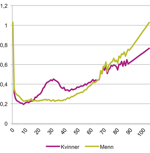 Figur 2.2 Brukerfrekvens etter alder – somatiske spesialisthelsetjenester 2013.
