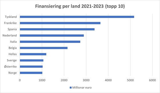 Graf, Finansiering per land 2021-2023