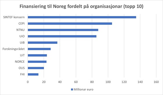 graf, Finansiering til Noreg fordelt på organisasjonar.
