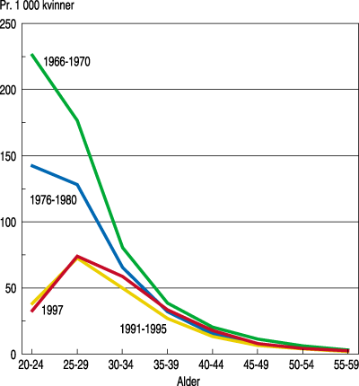 Figur 6.2 Giftermålsrater for ugifte kvinner
 i ulike aldersgrupper. 1966–70, 1976–80, 1991–95
 og 1997
