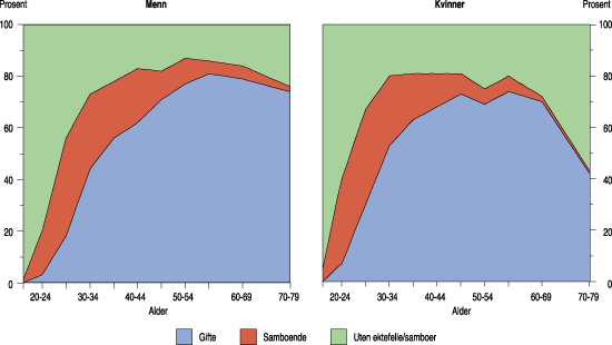 Figur 6.3 Gifte, samboende og personer uten ektefelle/samboer
i ulike aldersgrupper. Kvinner og menn. 1998. Prosent