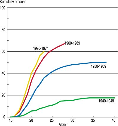 Figur 6.5 Andel med samboerskap som første samlivserfaring
 ved ulike aldre. Kvinner født 1940–1974. Kumulative
 prosenter