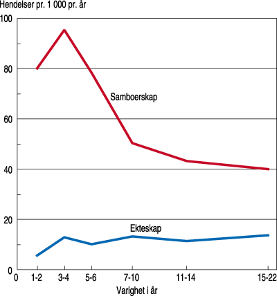 Figur 6.7 Oppløsningsintensitet etter samlivets varighet. Samboerskap
og ekteskap. Antall hendelser per 1 000 personer