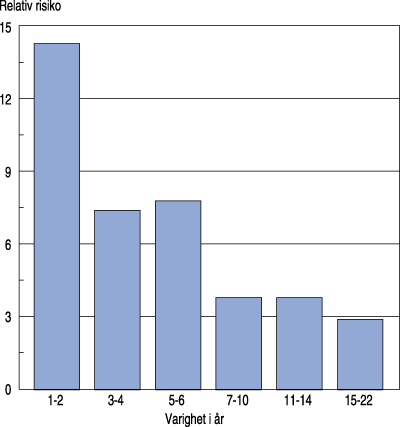 Figur 6.8 Relativ risiko for brudd etter samlivets varighet.
Samboerskap i forhold til ekteskap