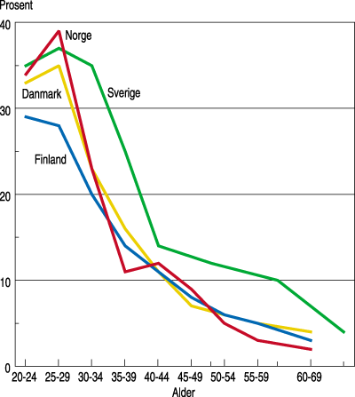 Figur 7.1 Andel samboende kvinner i ulike aldersgrupper. 1996. Prosent