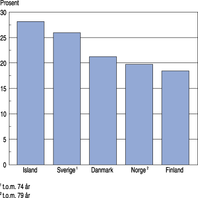 Figur 7.2 Andelen samboere av alle som lever i samliv (gifte og samboere).
Kvinner og menn 16 år og over. 1995. Prosent