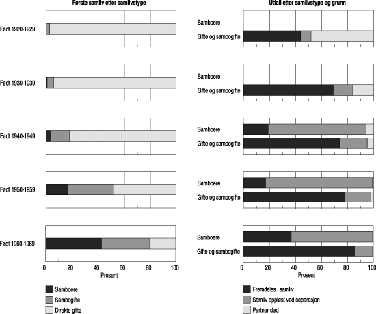 Figur 3.2 Første samliv fordelt etter samlivstype. Første
samliv fordelt etter om de er oppløst eller ikke, de oppløste
etter oppløsningsgrunn. Kvinner født 1920–69.
Omnibus 1997