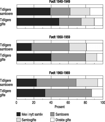 Figur 3.4 Andel som har inngått annet samliv og annet samliv
fordelt etter samlivstype blant tidligere skilte kvinner og kvinner
med et oppløst samboerskap bak seg. Kvinner født
1940–69. Omnibus 1997