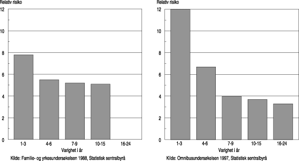 Figur 3.7 Risiko for oppløsning av samboerskap relativt til
ekteskap, etter varighet i antall år, for menn og kvinner
født 1945 og 1960