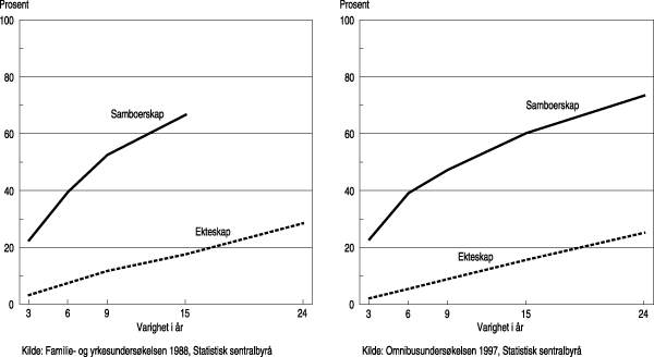 Figur 3.8 Sannsynlighet for at første samliv er oppløst
etter varighet i år, for menn og kvinner født
1943–67 (1945–65). Samboerskap og ekteskap. Prosent