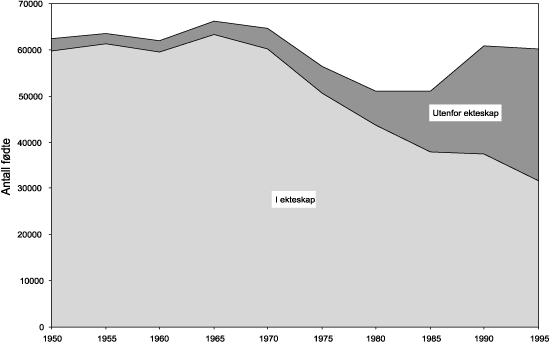 Figur 4.1 Fødsler i og utenfor ekteskap 1950–1995
