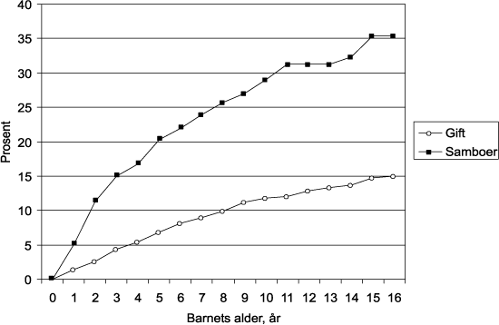 Figur 4.2 Barn med foreldre som har flyttet fra hverandre etter om de
er født i ekteskap eller samboerskap. Gjennomsnitt for
barn født i 1980, 1986 og 1992