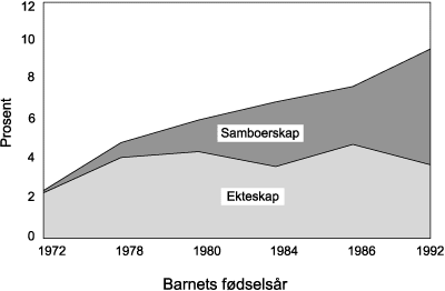 Figur 4.3 Foreldrebrudd innen 4 års alder blant barn født
i samboerskap og ekteskap