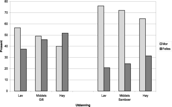 Figur 4.4 Foreldreansvar etter utdanning. Gifte og samboere ved barnets
fødsel