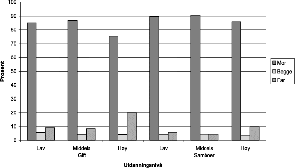 Figur 4.5 Daglig omsorg etter utdanningsnivå og sivilstatus
ved barnets fødsel