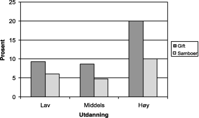 Figur 4.6 Fedre med daglig omsorg etter utdanningsnivå. Gifte
og samboere ved barnets fødsel