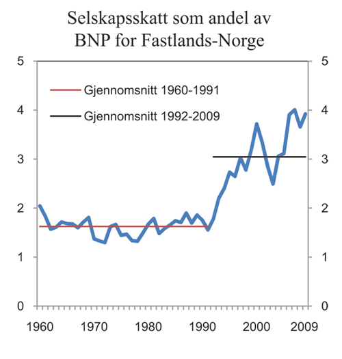 Figur 1.2 Utlignet selskapsskatt som andel av BNP for Fastlands-Norge. Prosent