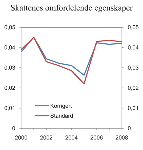 Figur 3.16 Skattenes omfordelende egenskap. Reynolds-Smolensky-indeksen. Korrigert inntektsfordeling og standard inntektsfordeling. 2000 – 2008