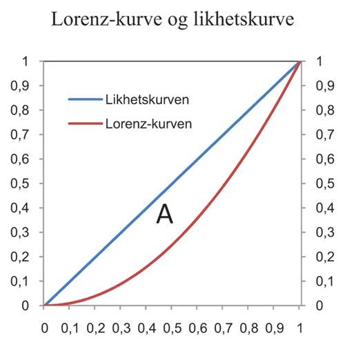 Figur 3.17 Lorenz-kurve og likhetskurve